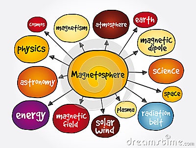 Magnetosphere mind map, concept for presentations and reports Stock Photo