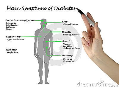 Main Symptoms of Diabetes Stock Photo