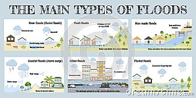 The main types of floods. Flooding infographic. Flood natural disaster with rainstorm, weather hazard. Houses, cars, trees covered Vector Illustration