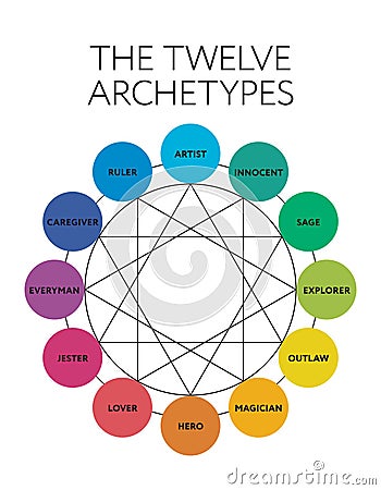 12 major personality archetypes diagram Vector Illustration