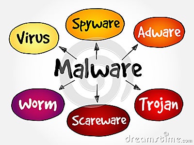 Malware mind map flowchart Stock Photo