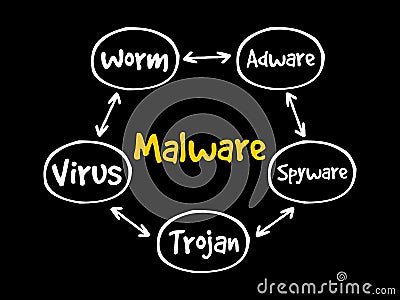 Malware mind map flowchart Stock Photo