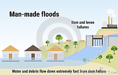 Man-made floods. Flooding infographic. Dam and levee failures. Flood disaster with rainstorm, weather hazard. Houses covered with Vector Illustration