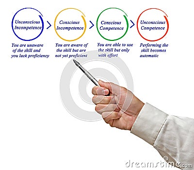 Competence and incompetence Stock Photo