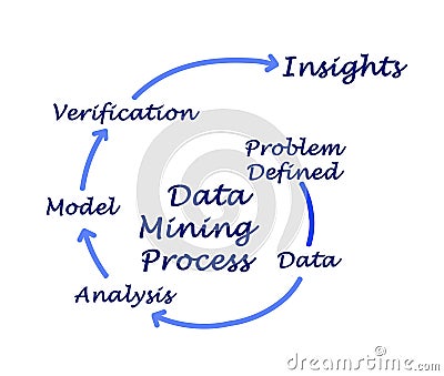 Data Mining Process Stock Photo