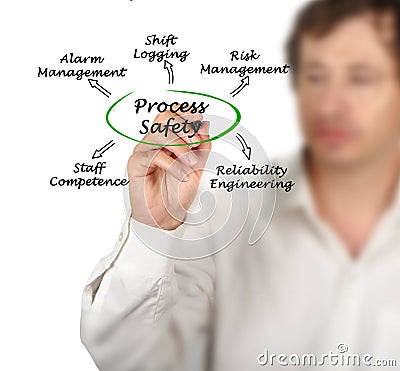 Diagram of Process Safety Stock Photo