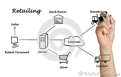 Diagram of Retailing Stock Photo