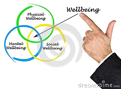 Diagram of wellbeing Stock Photo