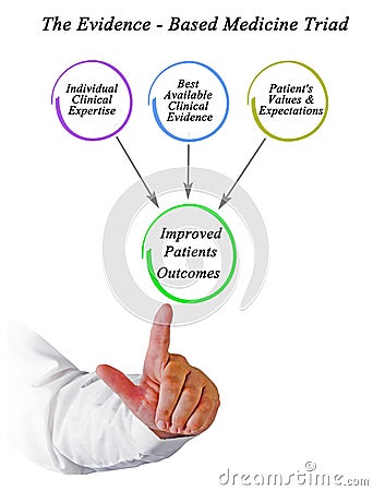 Evidence - Based Medicine Triad Stock Photo