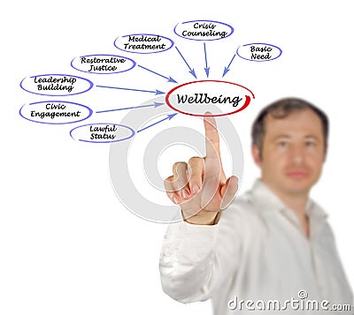 Factors affecting wellbeing Stock Photo