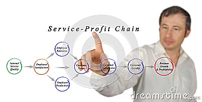 Service Profit Chain Stock Photo