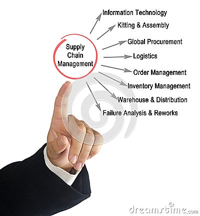 Supply Chain Management Stock Photo