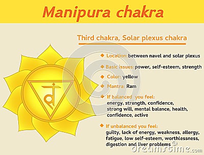 Manipura chakra infographic. Third, solar plexus chakra symbol description and features. Information for kundalini yoga Vector Illustration