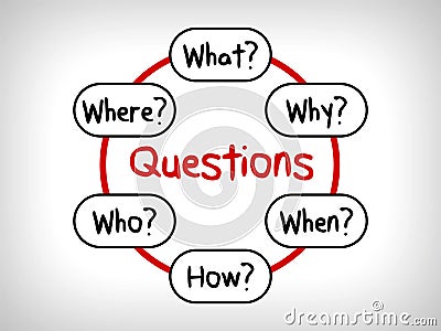 Many questions Mind Maps: When What Which What Why and How Stock Photo