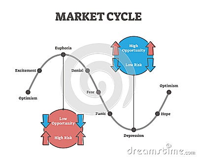 Market cycle vector illustration. Labeled scheme in outline diagram concept Vector Illustration