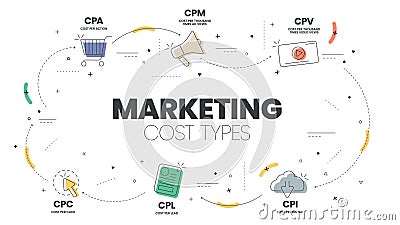 Marketing cost types diagram infographic template with icons advertisement sales campaign has CPA per action, CPM per mille, CPV Vector Illustration