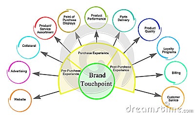 Eleven Brand Touchpoints Stock Photo