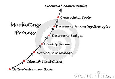 Marketing Process Stock Photo