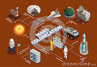 Mars Colonization Isometric Flowchart Vector Illustration