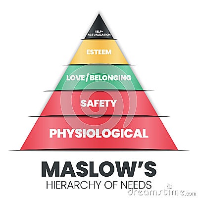 A vector pyramid illustration of the theory of Human Motivation is how human decision-making at a hierarchy level are physiologica Vector Illustration