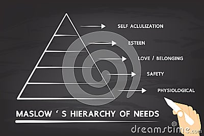 Maslow`s Hierarchy of needs. Vector Illustration