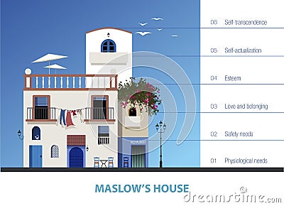 Maslow`s House. Hierarchy of human needs represented by a house. Stock Photo