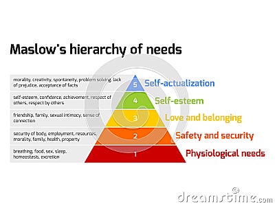 Maslow's pyramid of needs Vector Illustration