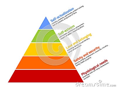 Maslow's pyramid of needs Vector Illustration