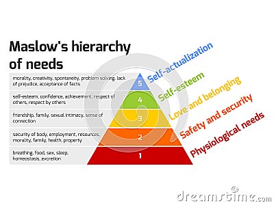 Maslow's pyramid of needs Vector Illustration