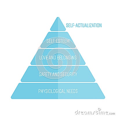 Maslows hierarchy of needs represented as a pyramid with the most basic needs at the bottom. Simple flat vector Vector Illustration