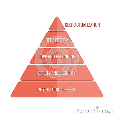 Maslows hierarchy of needs represented as a pyramid with the most basic needs at the bottom. Simple flat vector Vector Illustration