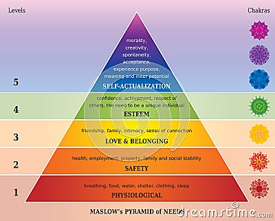 Maslows Pyramid of Needs - Diagram with Chakras in Rainbow Colors Vector Illustration