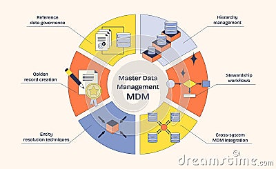Master Data Management focuses on data governance, hierarchy, and integration, ... Vector Illustration