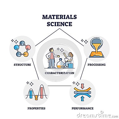 Materials science as knowledge about properties and structure outline diagram Vector Illustration