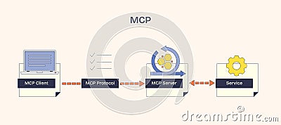 MCP diagram shows client-server interaction with protocol and service Vector Illustration