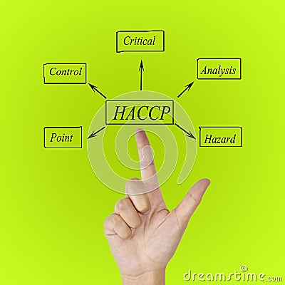 The meaning of HACCP concept (Hazard Analysis of Critical Control Points) a principle. Stock Photo