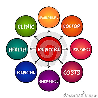 Medicare - health insurance program, mind map concept for presentations and reports Stock Photo