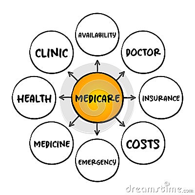 Medicare - health insurance program, mind map concept for presentations and reports Stock Photo