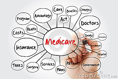 Medicare mind map flowchart with marker, health concept for presentations and reports Stock Photo