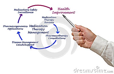 Medication Therapy Management Stock Photo