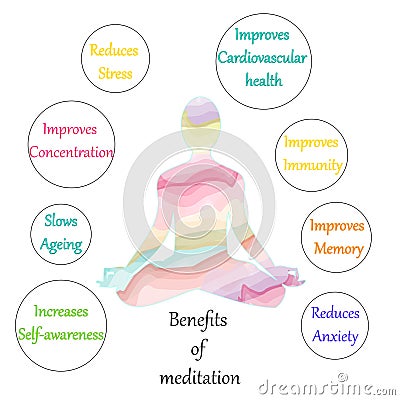 Meditation benefits chart illustration Vector Illustration