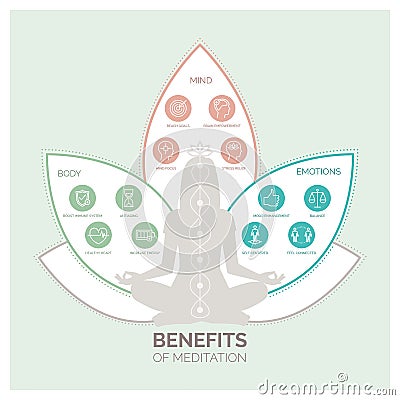 Meditation health benefits infographic Vector Illustration