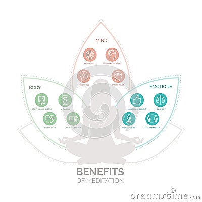 Meditation health benefits infographic Vector Illustration
