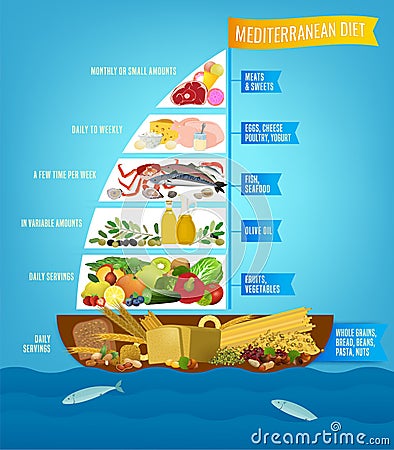 Mediterranean Diet Poster Vector Illustration