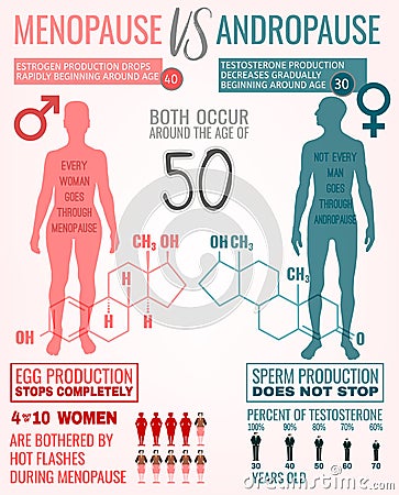 Menopause And Andropause Vector Illustration