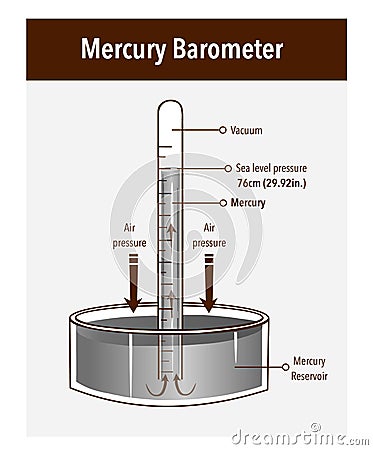 Mercury barometer vector illustration. Labeled atmospheric pressure tool. Earth surface weather measurement instrument with glass Vector Illustration