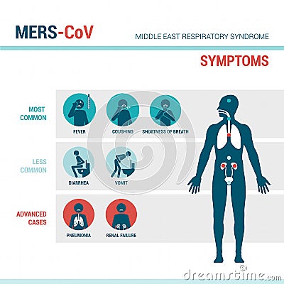 MERS CoV symptoms Vector Illustration