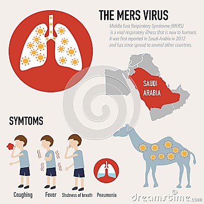 Mers Virus Infographic Vector Illustration