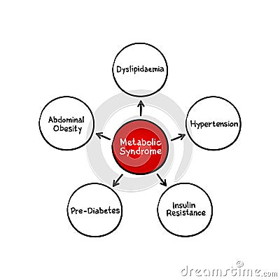 Metabolic Syndrome mind map process, medical concept for presentations and reports Stock Photo