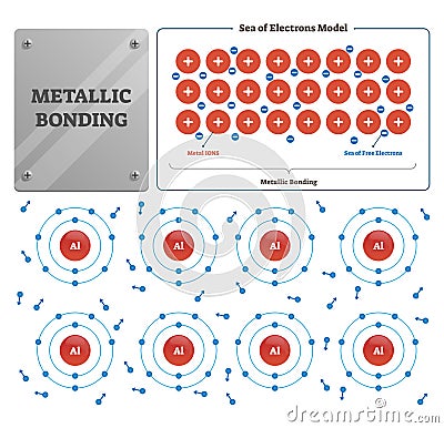 Metallic bonding vector illustration. Labeled metal ions and electrons sea. Vector Illustration